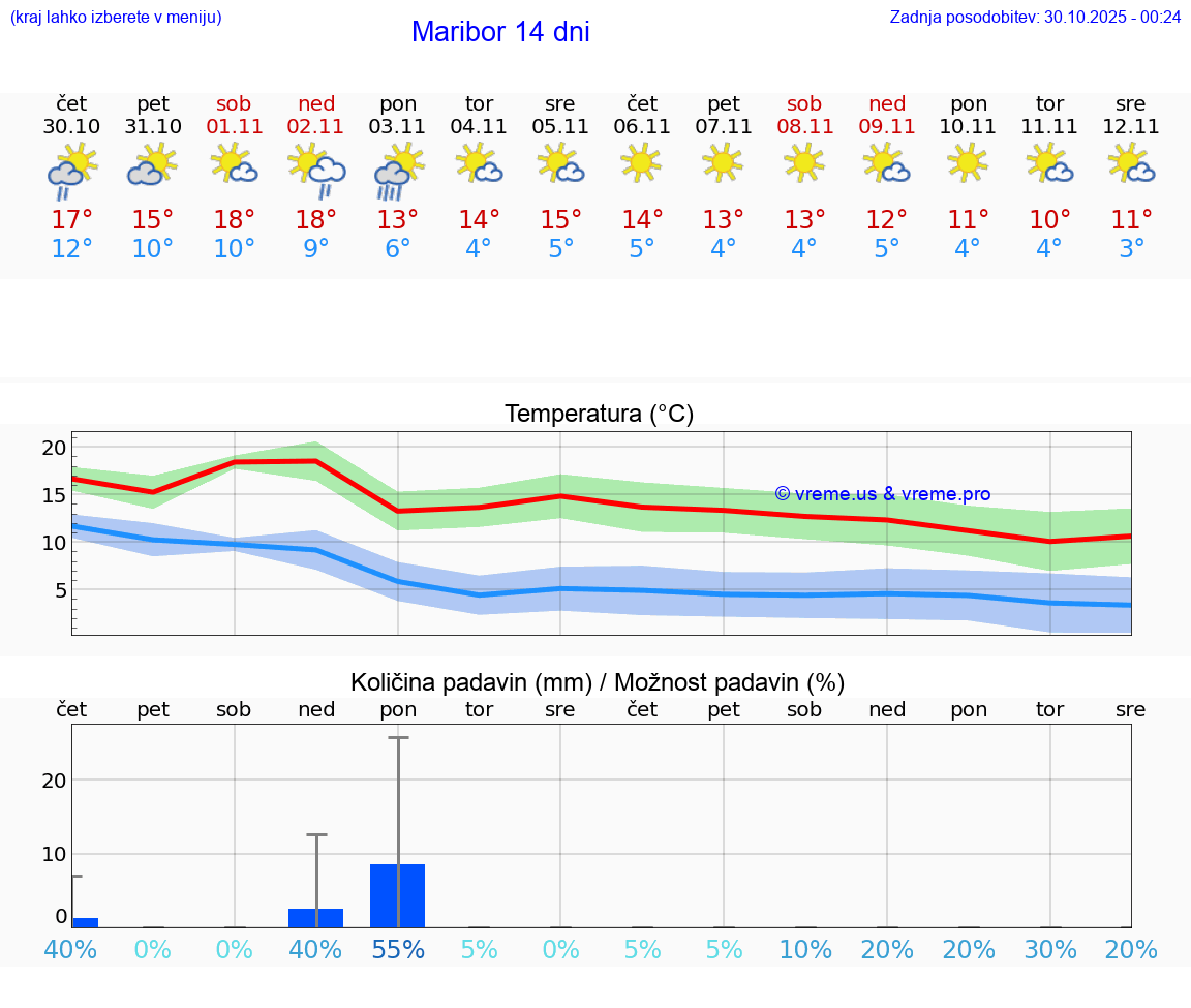 VREME 25 DNI  Maribor