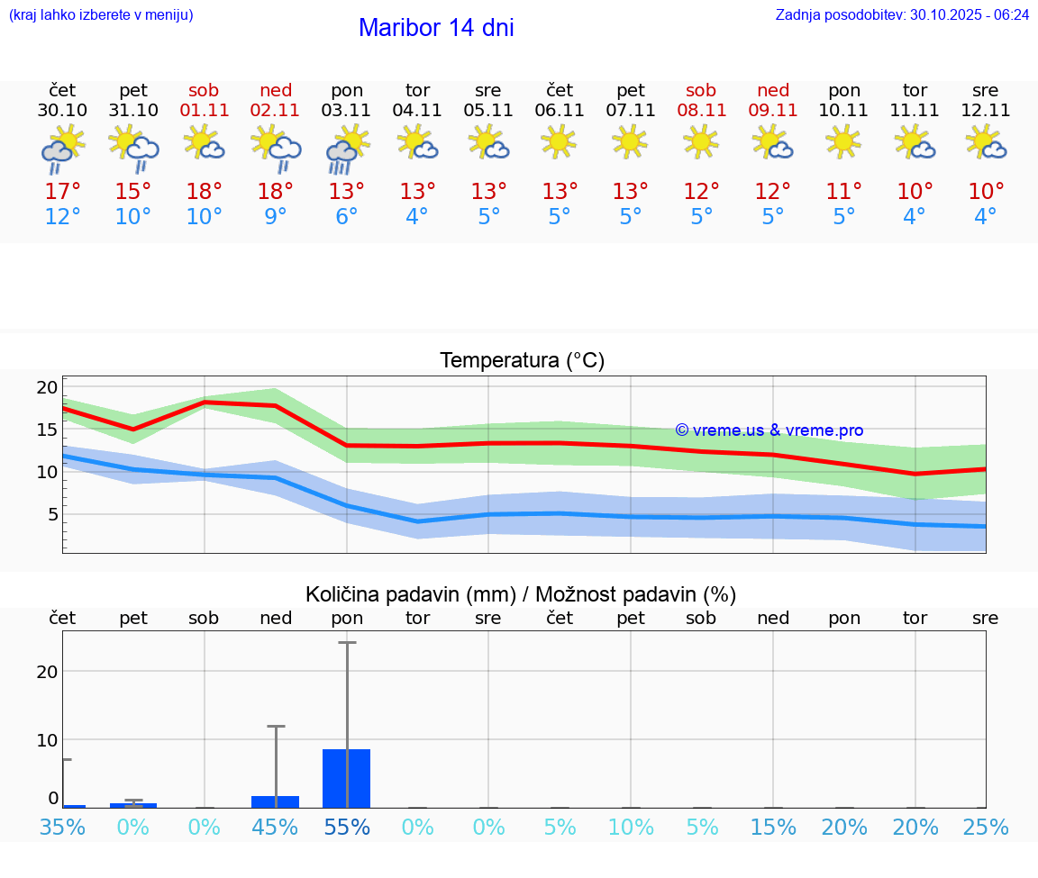VREME 15 DNI  Maribor
