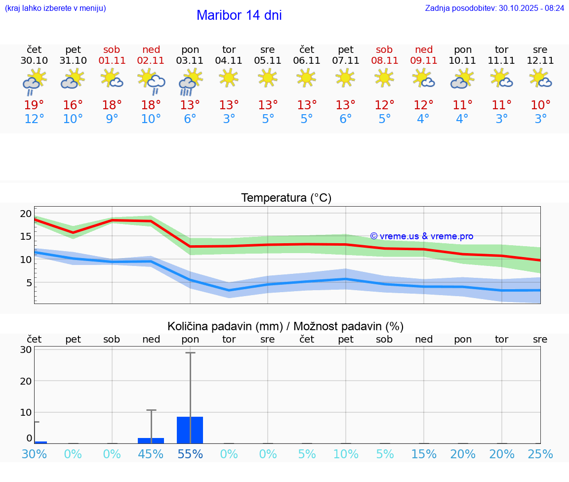 VREME 15 DNI  Maribor