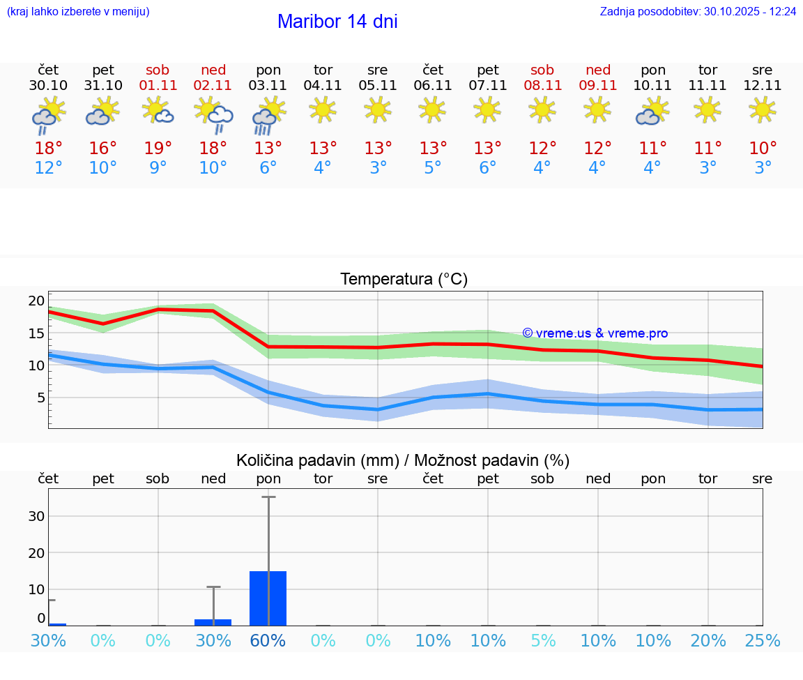 VREME 25 DNI  Maribor