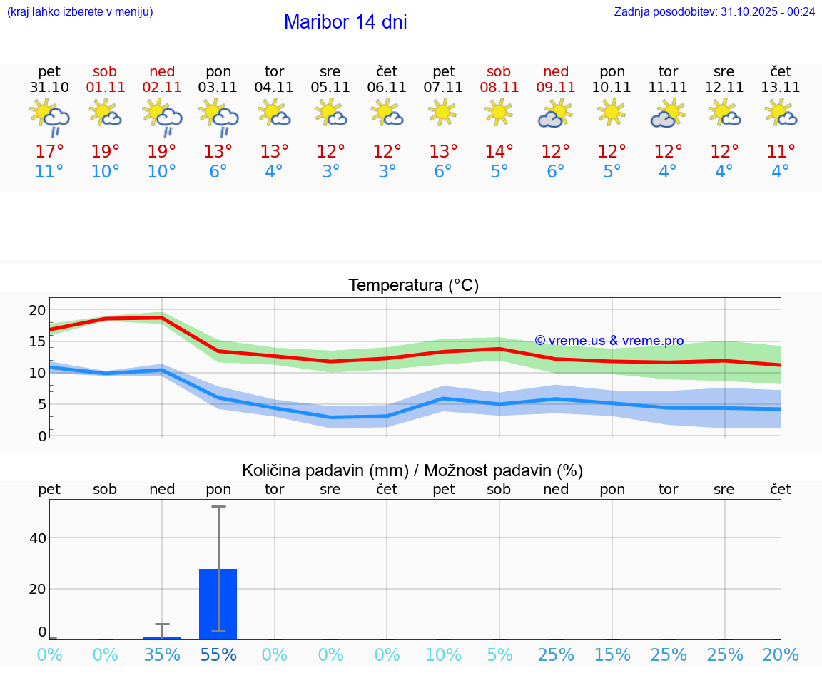 VREME 15 DNI  Maribor