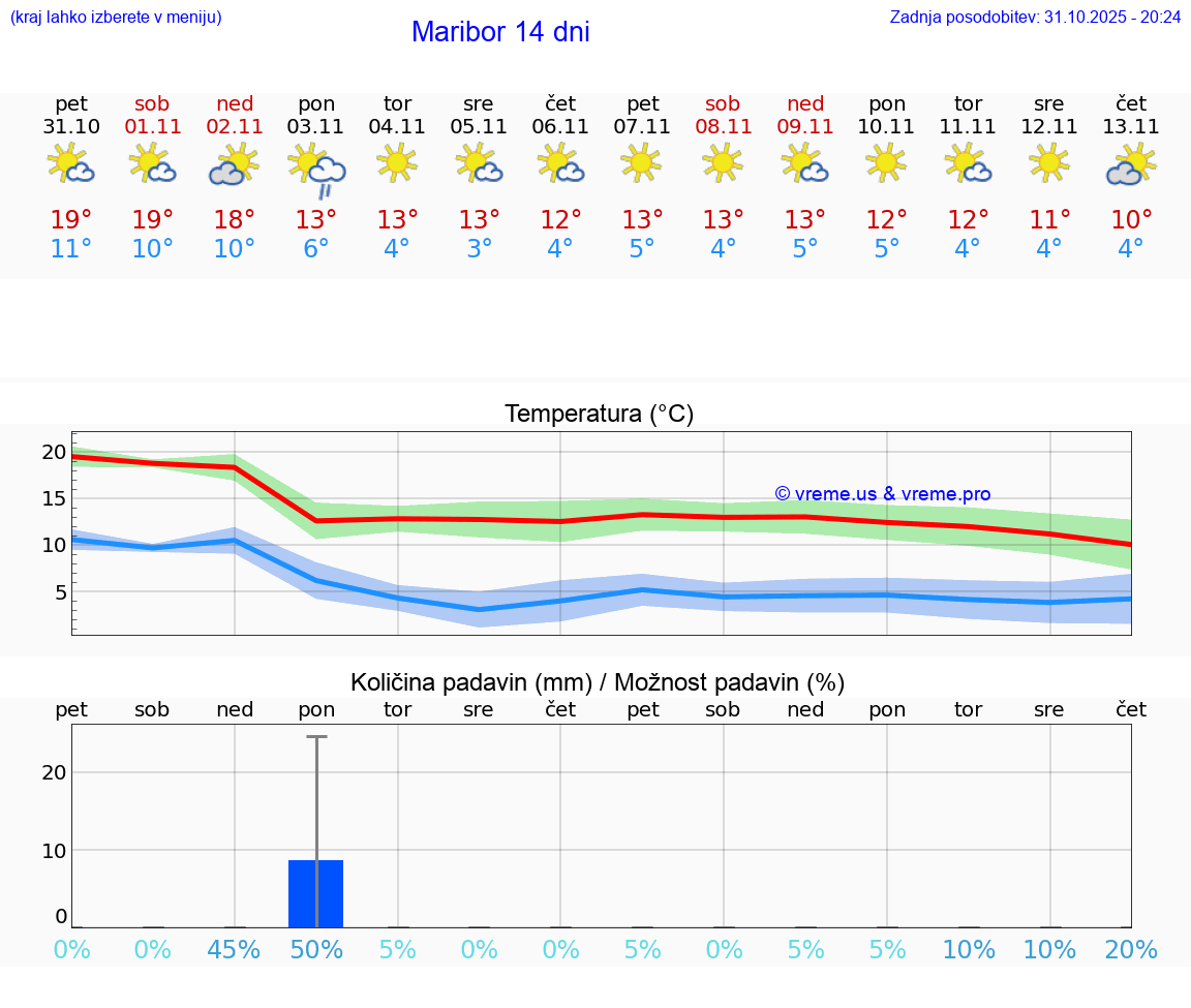 VREME 15 DNI  Maribor