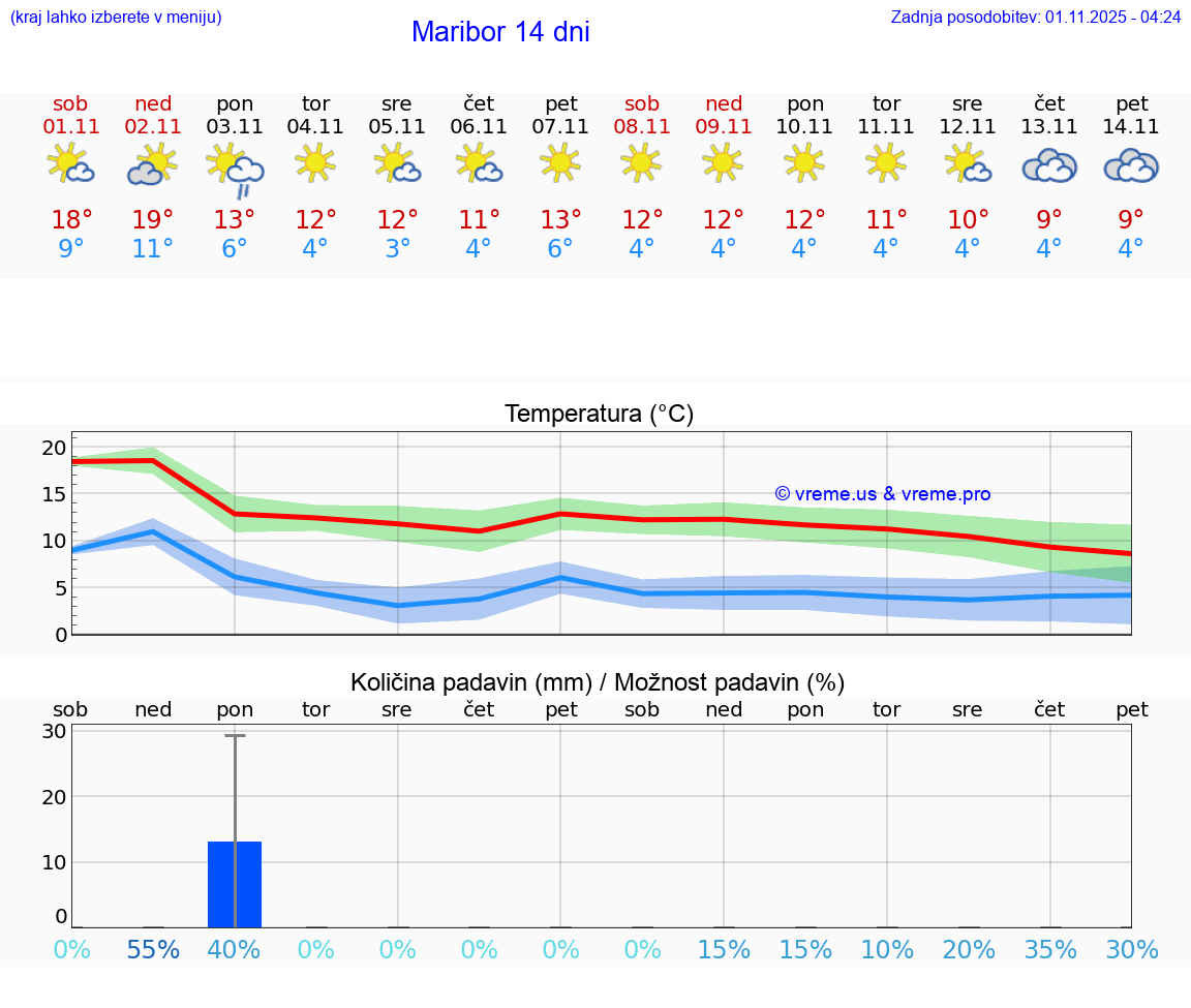 VREME 15 DNI  Maribor