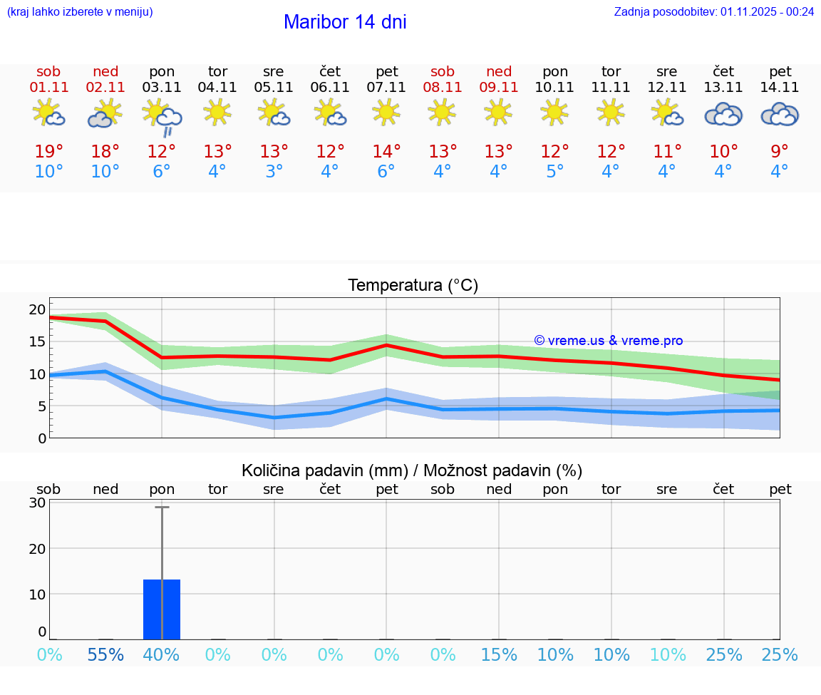 VREME 15 DNI  Maribor
