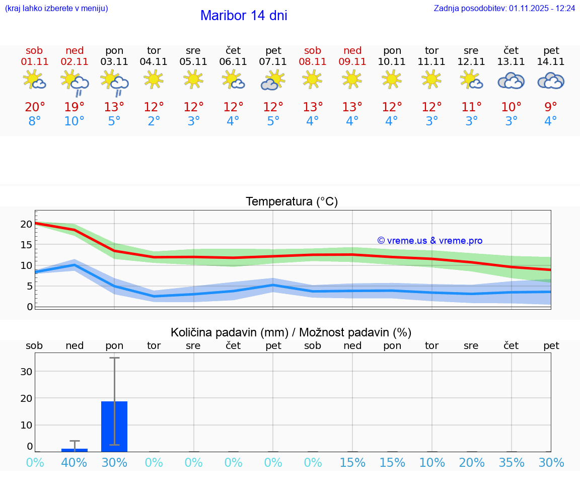 VREME 15 DNI  Maribor