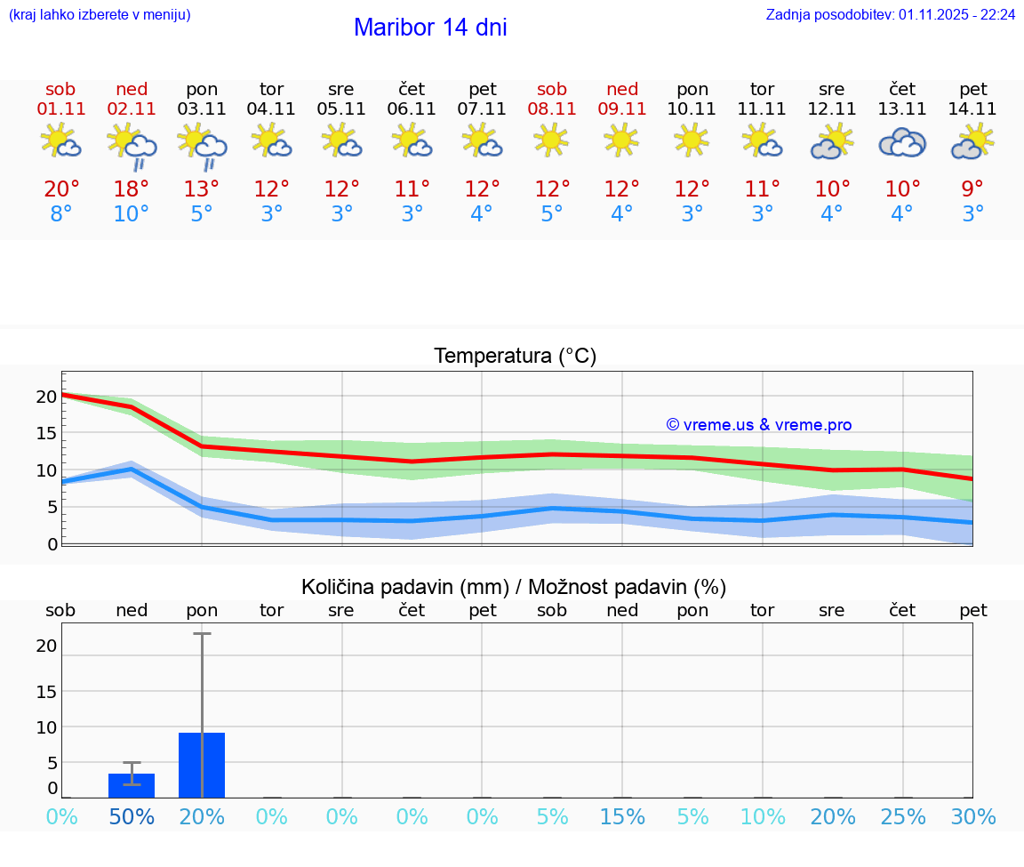 VREME 15 DNI  Maribor