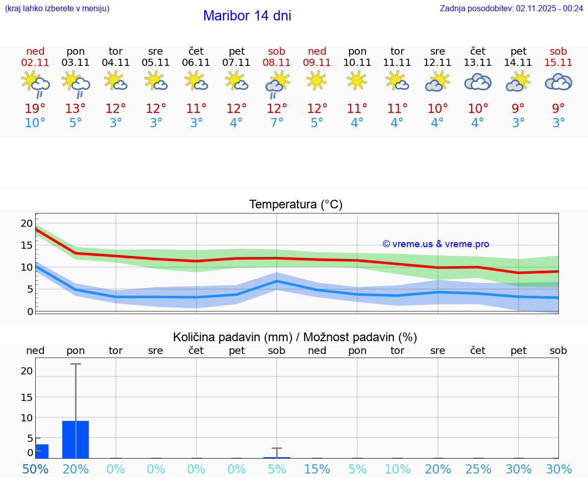 VREME 15 DNI Maribor