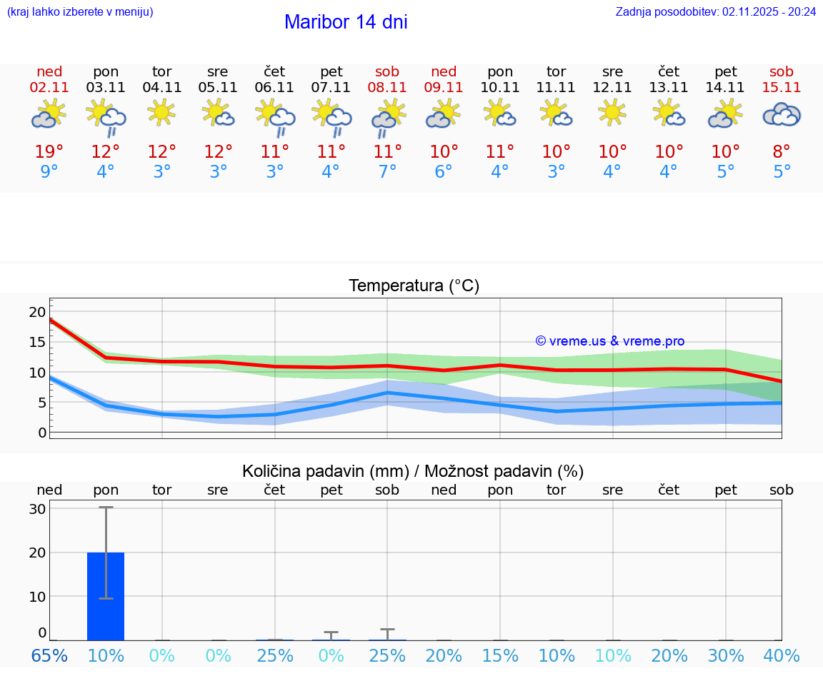 VREME 15 DNI Maribor