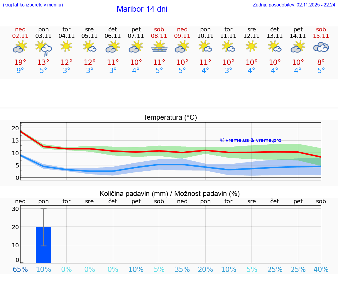 VREME 25 DNI Maribor