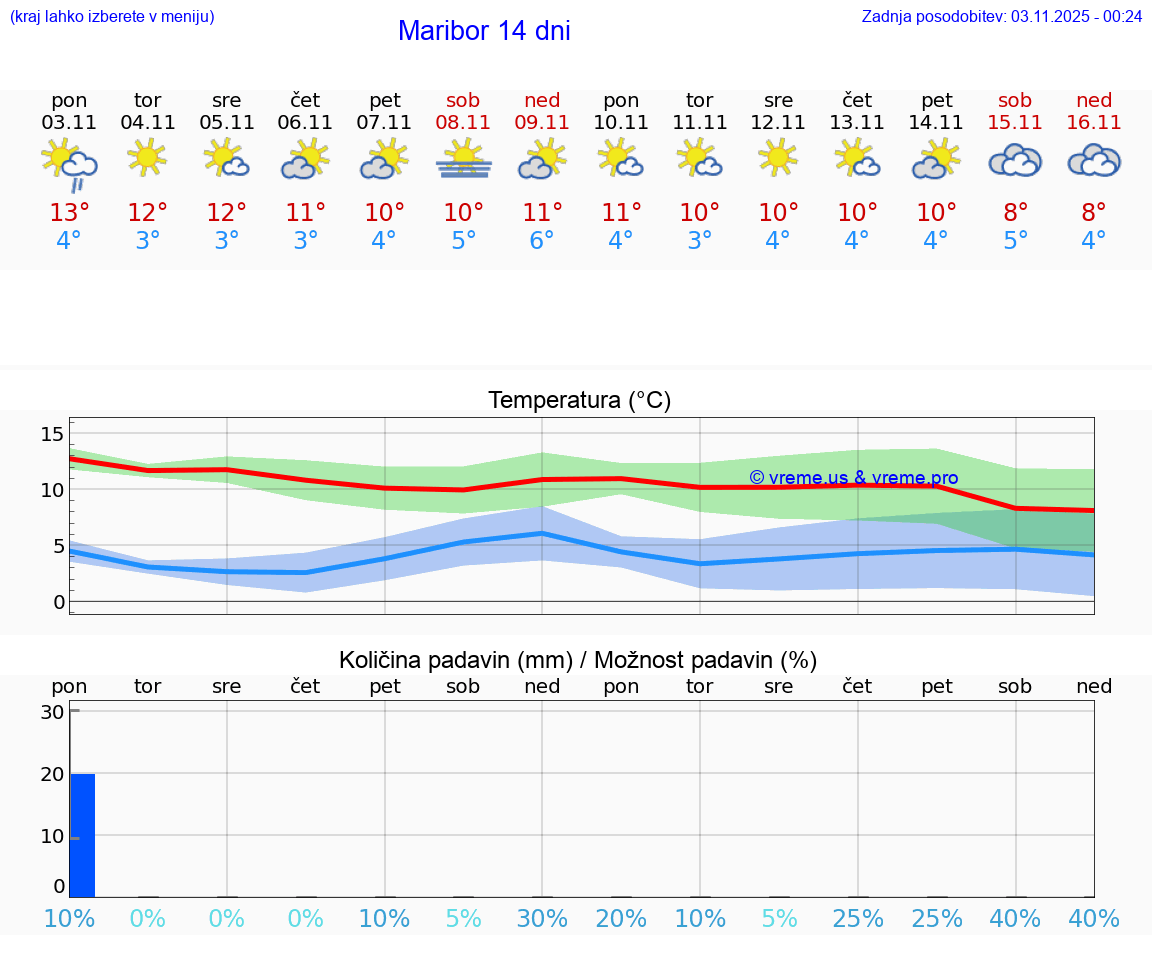 VREME 15 DNI Maribor