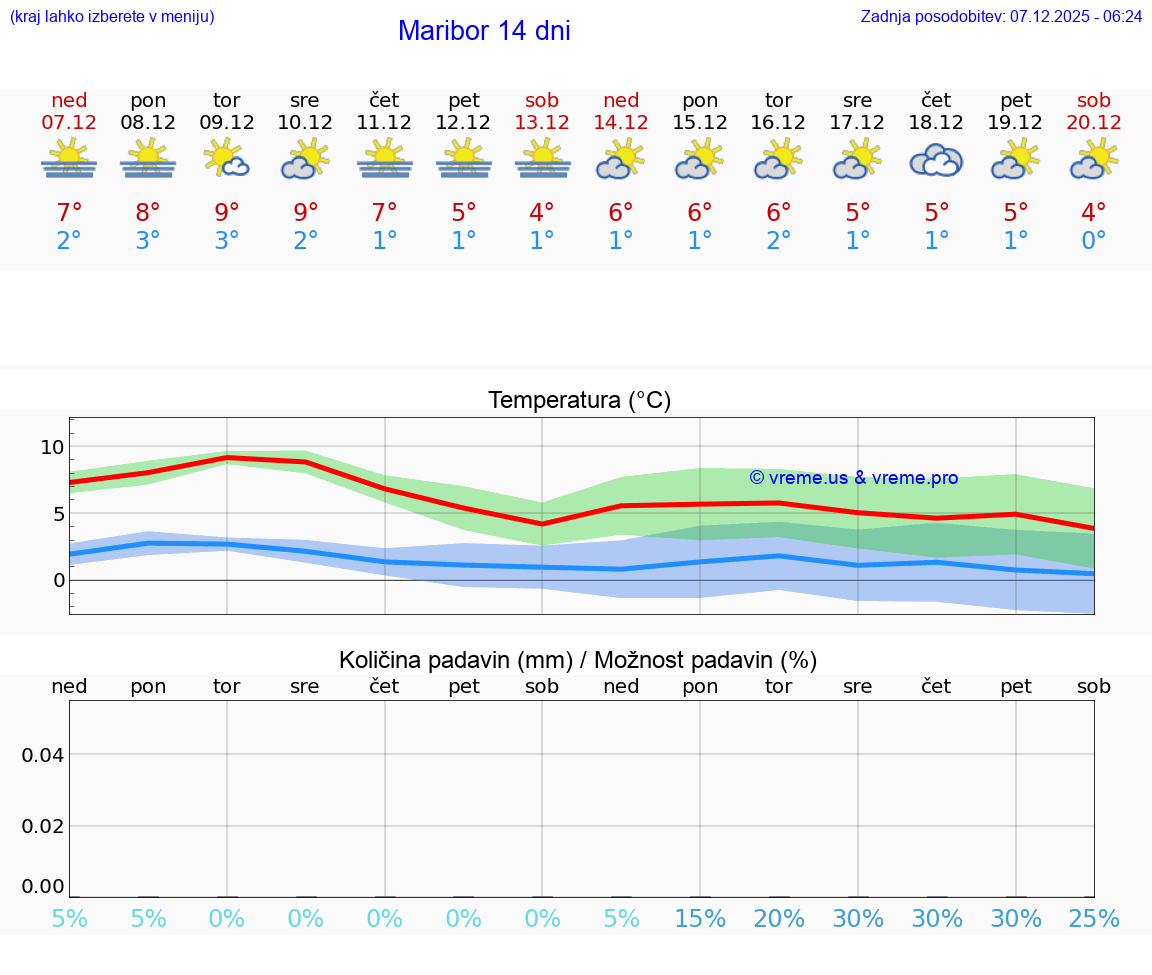 VREME 25 DNI  Maribor
