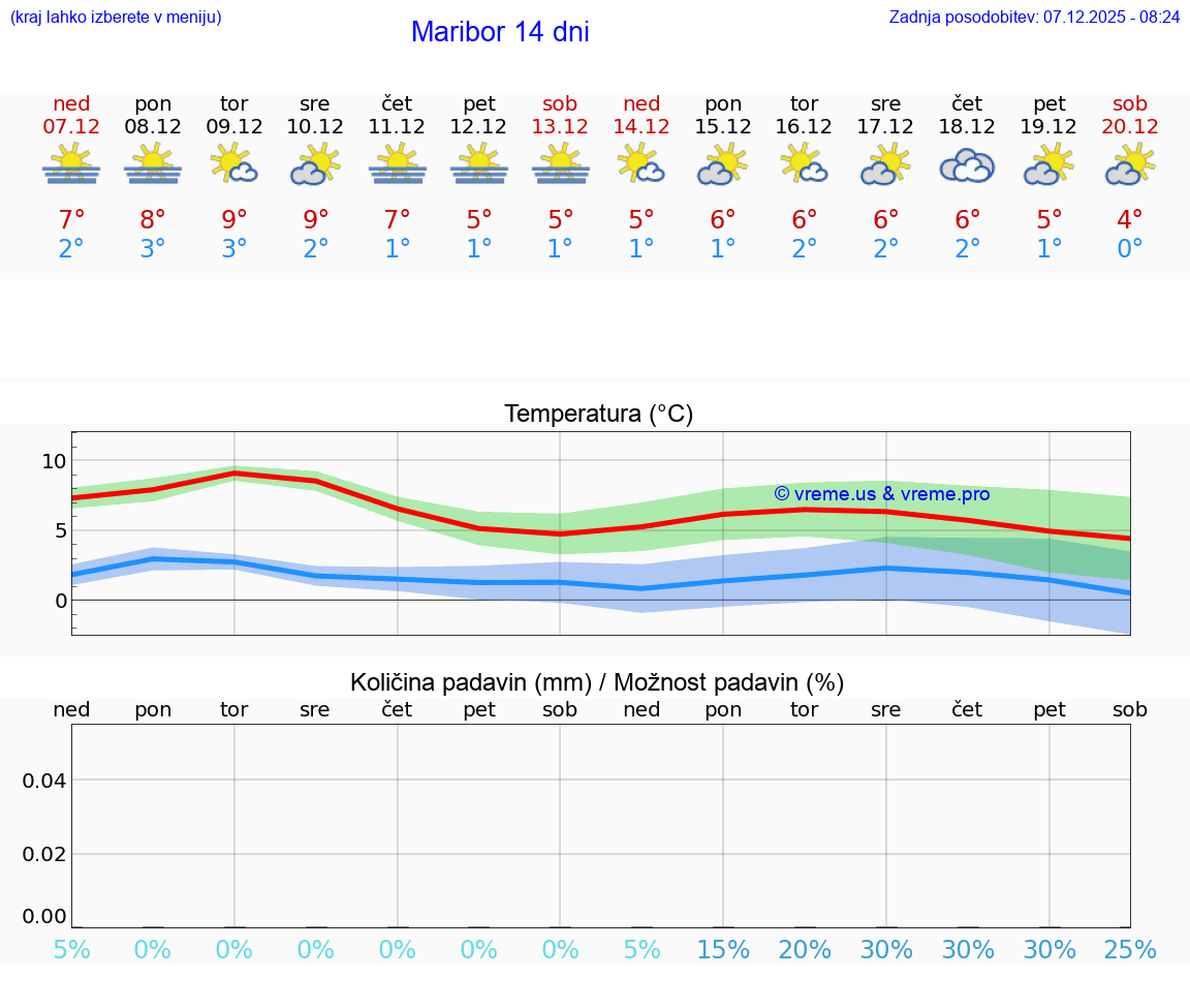 VREME 25 DNI  Maribor
