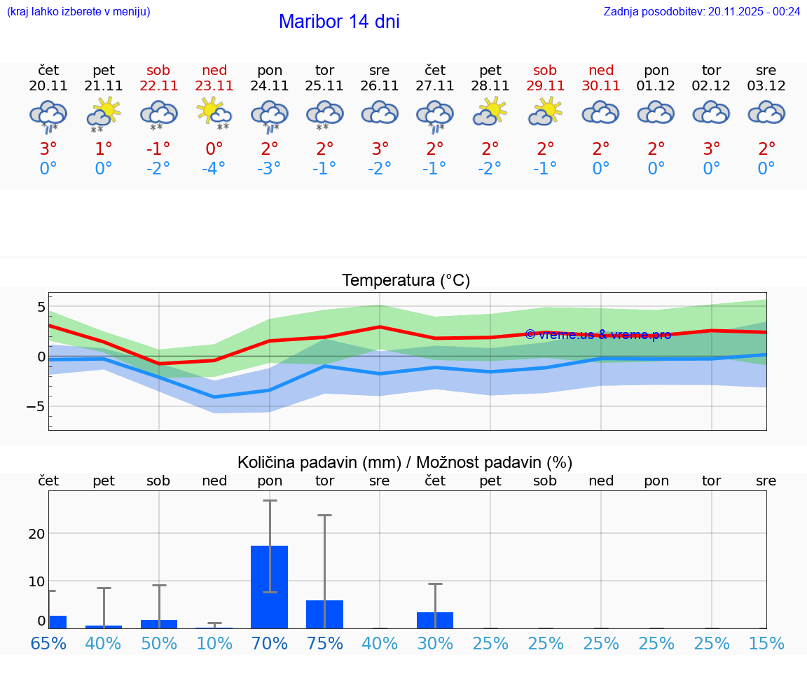 VREME 25 DNI  Maribor