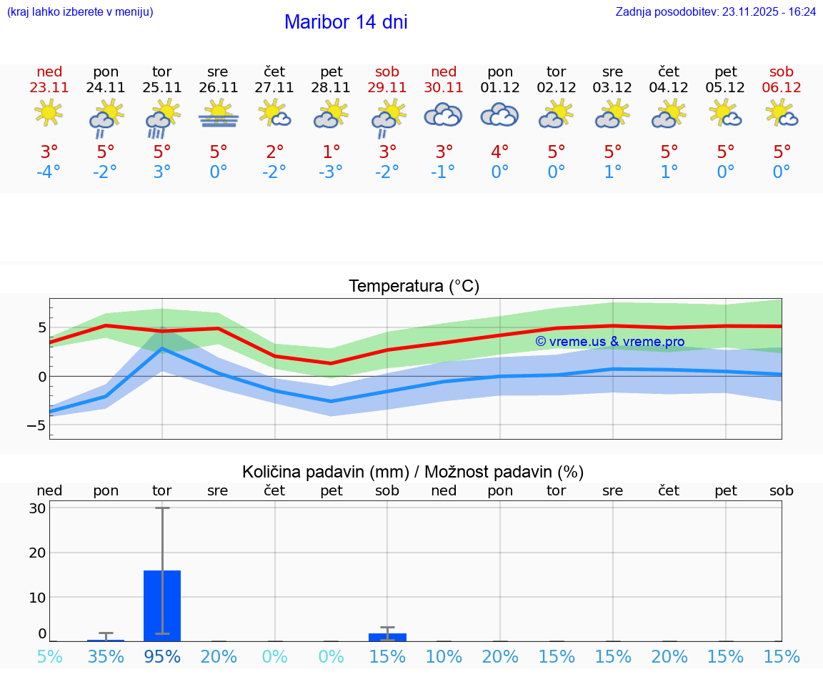 VREME 25 DNI  Maribor