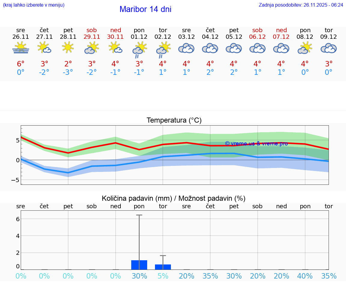 VREME 25 DNI  Maribor