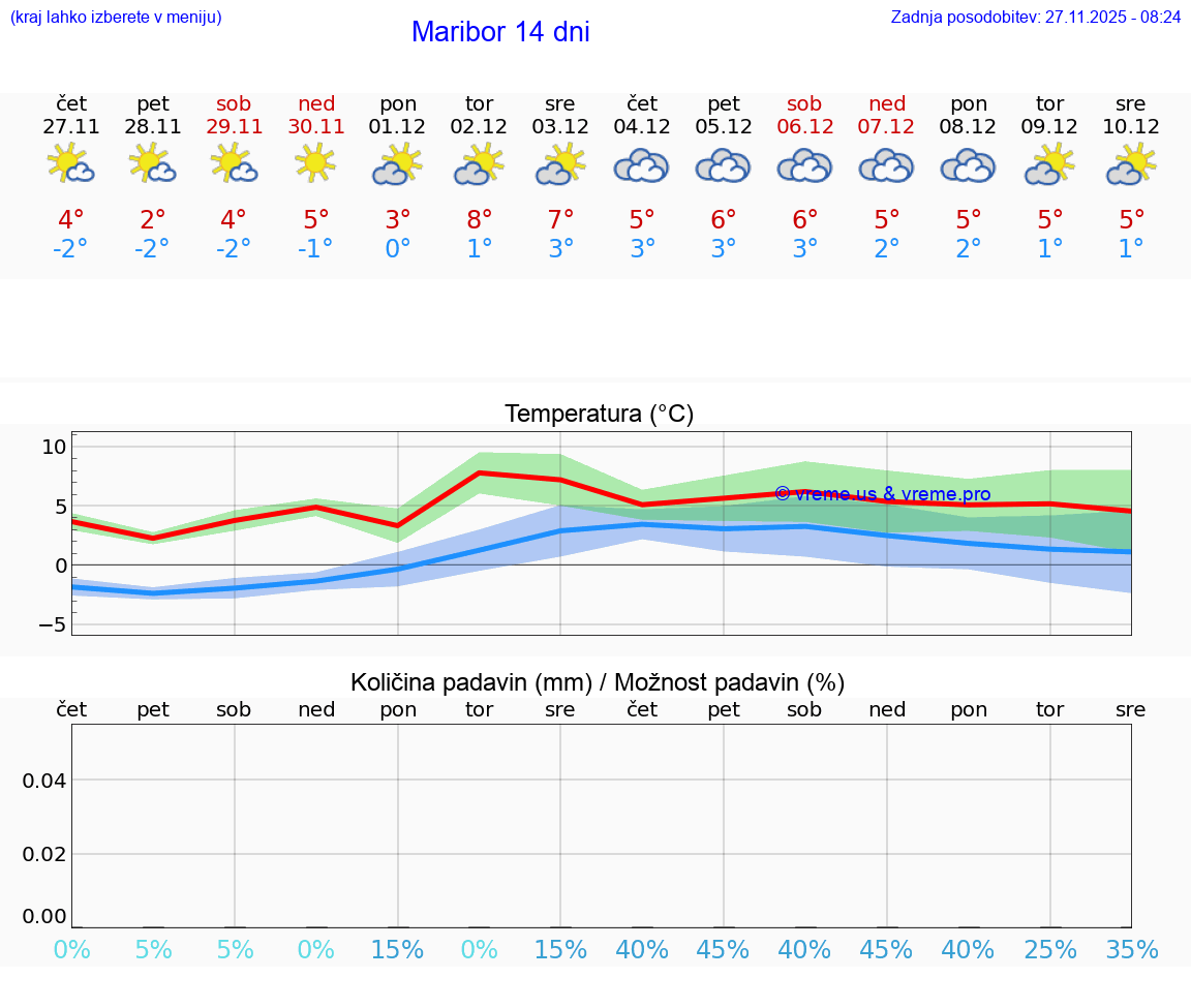VREME 25 DNI  Maribor