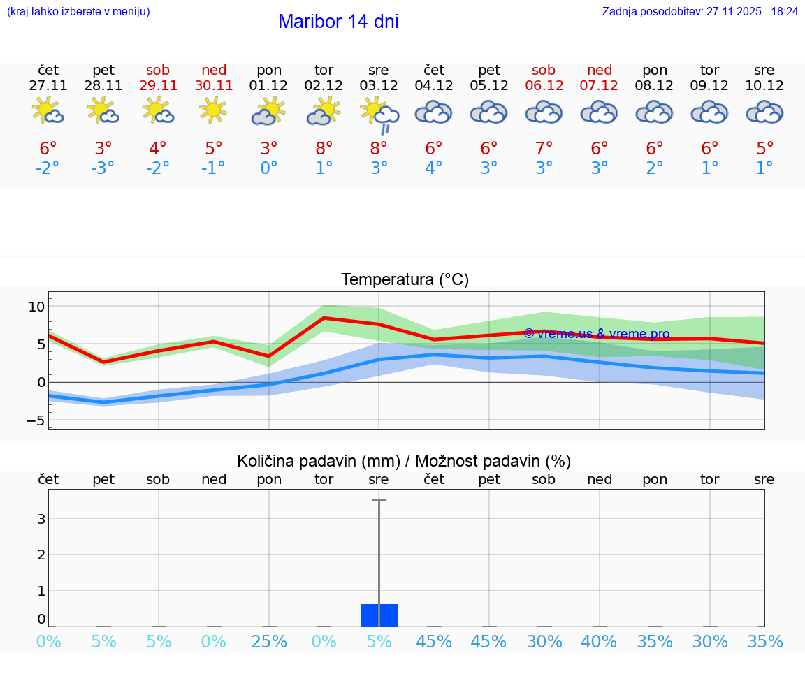 VREME 25 DNI  Maribor