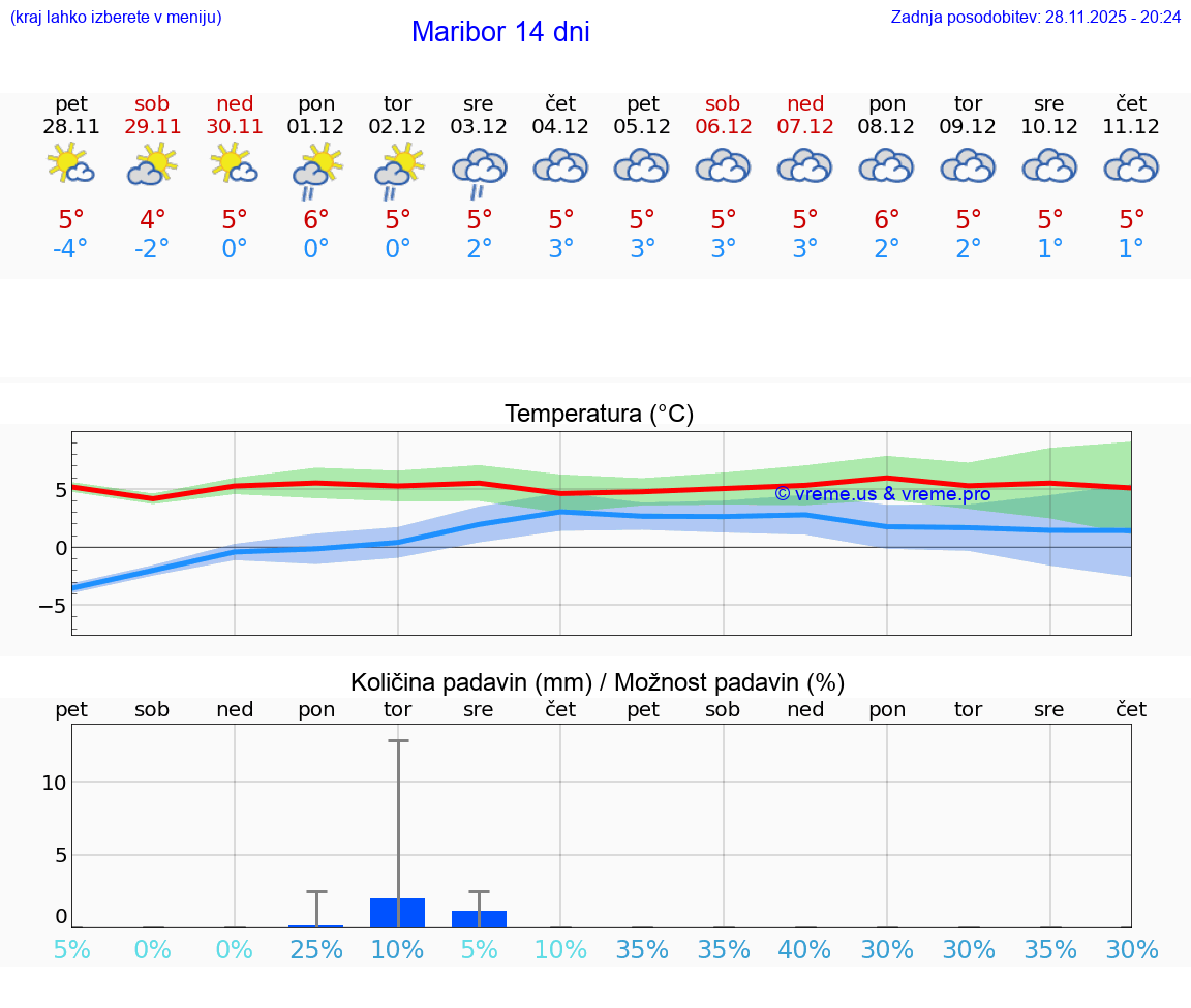 VREME 25 DNI  Maribor