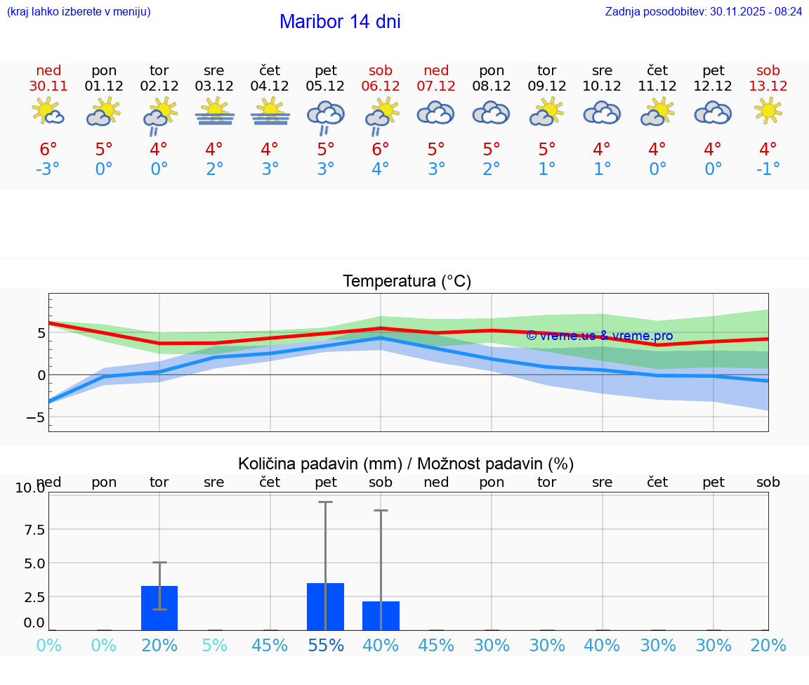 VREME 25 DNI  Maribor