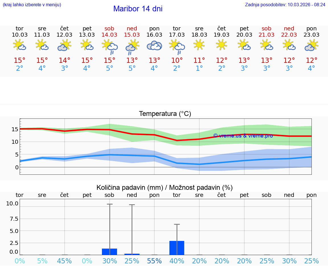 VREME 25 DNI  Maribor