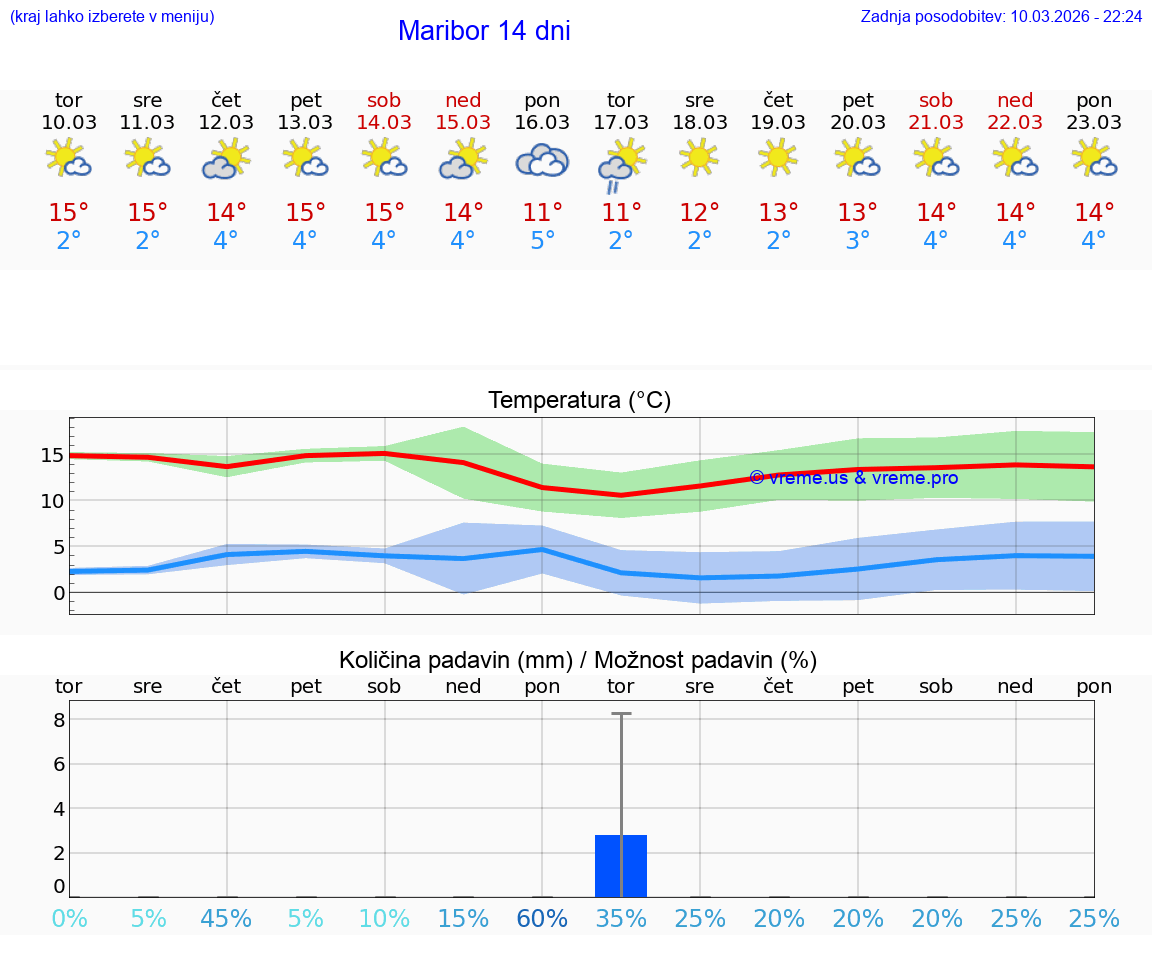 VREME 25 DNI  Maribor