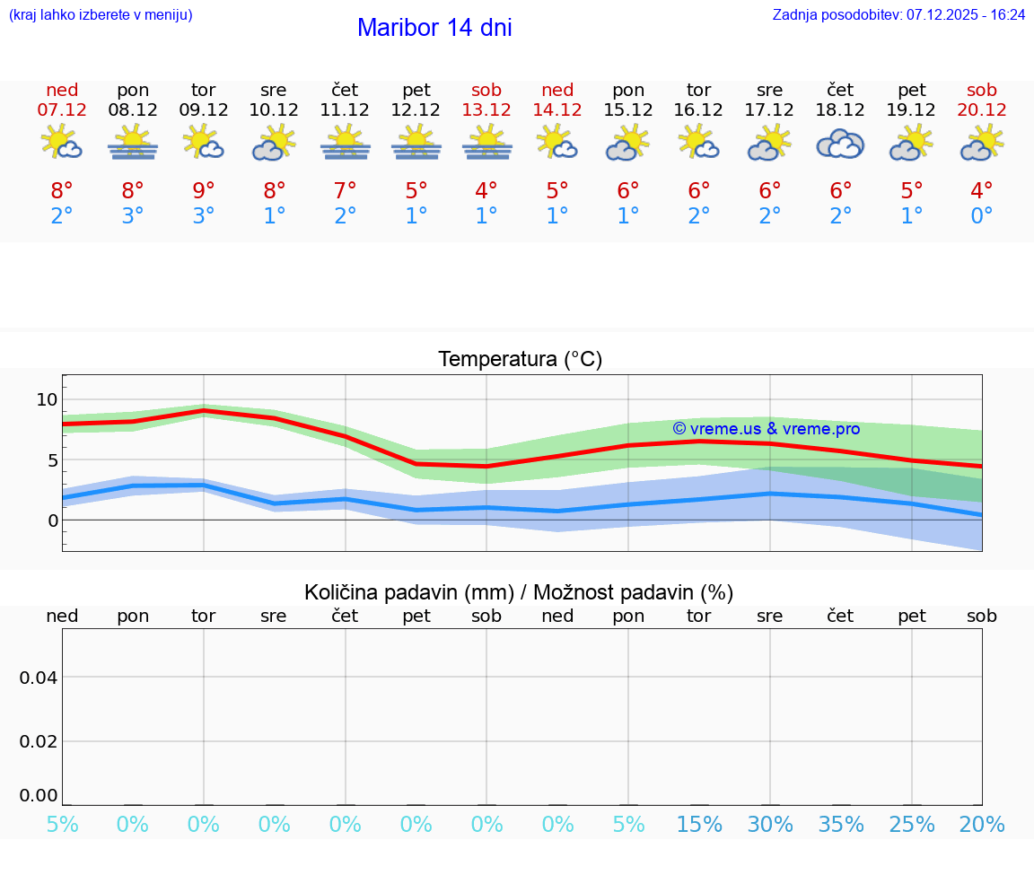 VREME 25 DNI  Maribor