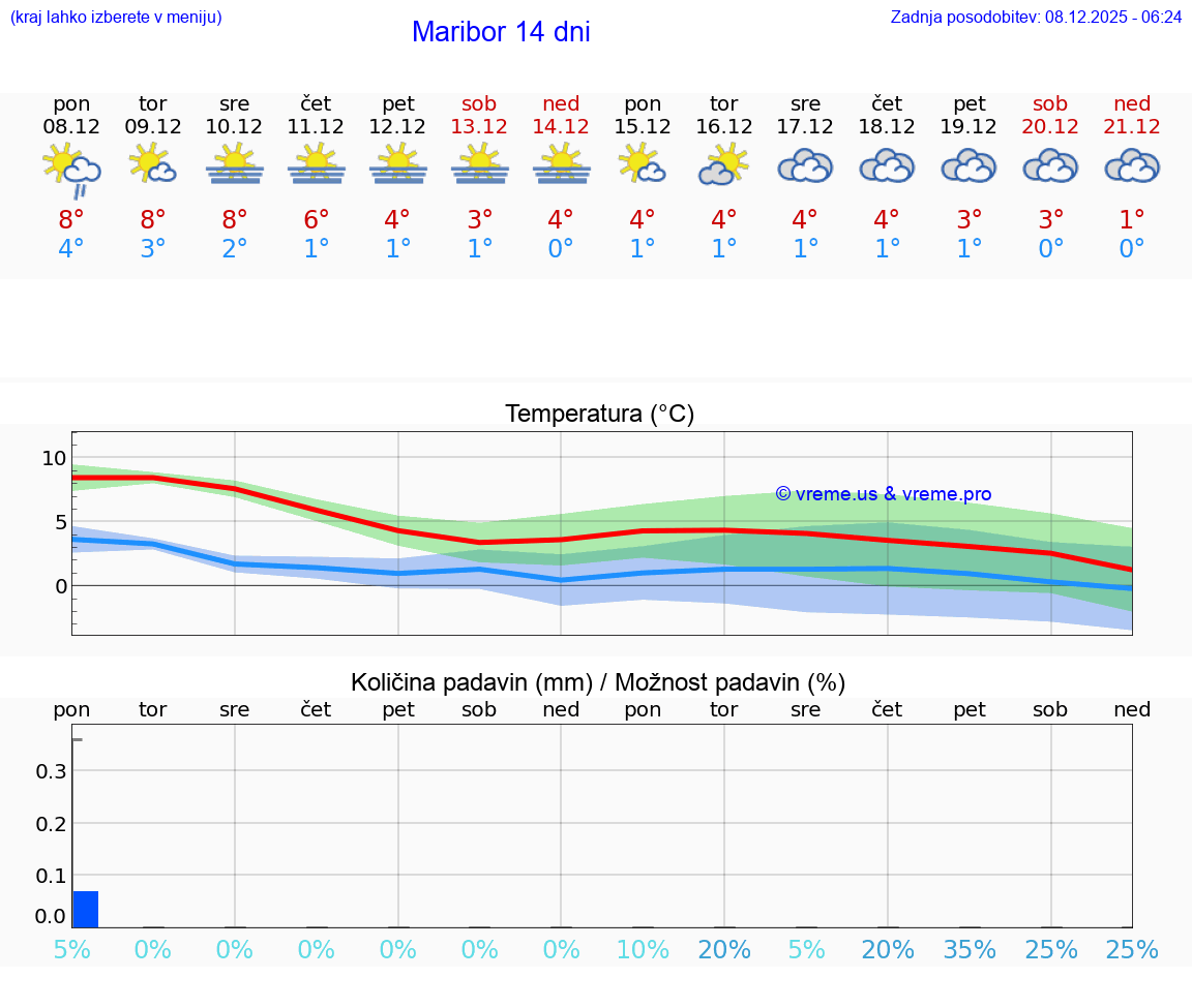 VREME 25 DNI  Maribor