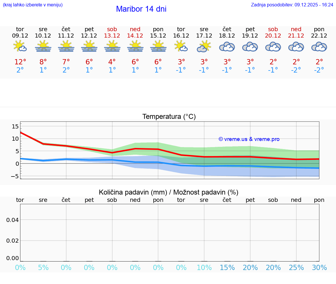VREME 25 DNI  Maribor