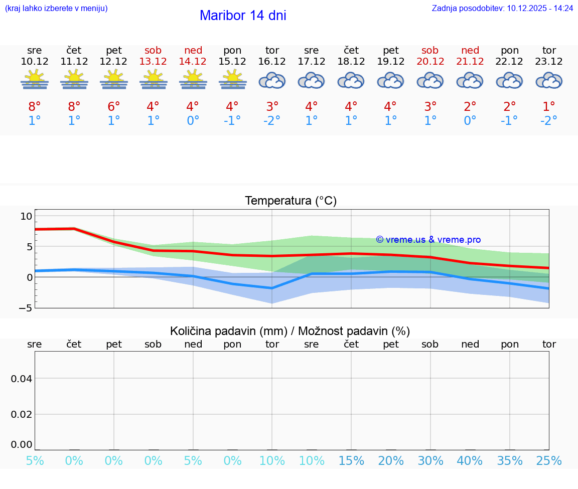 VREME 25 DNI  Maribor
