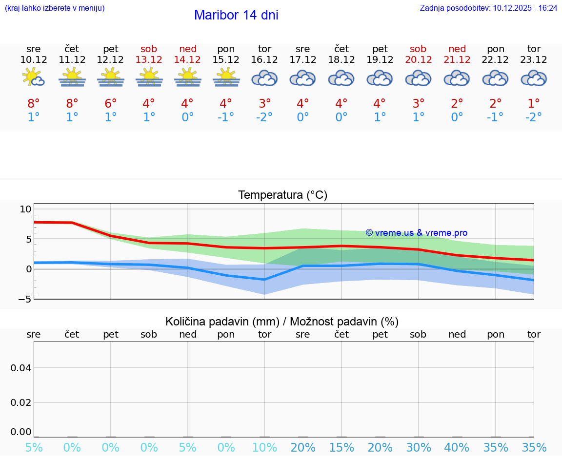 VREME 25 DNI  Maribor