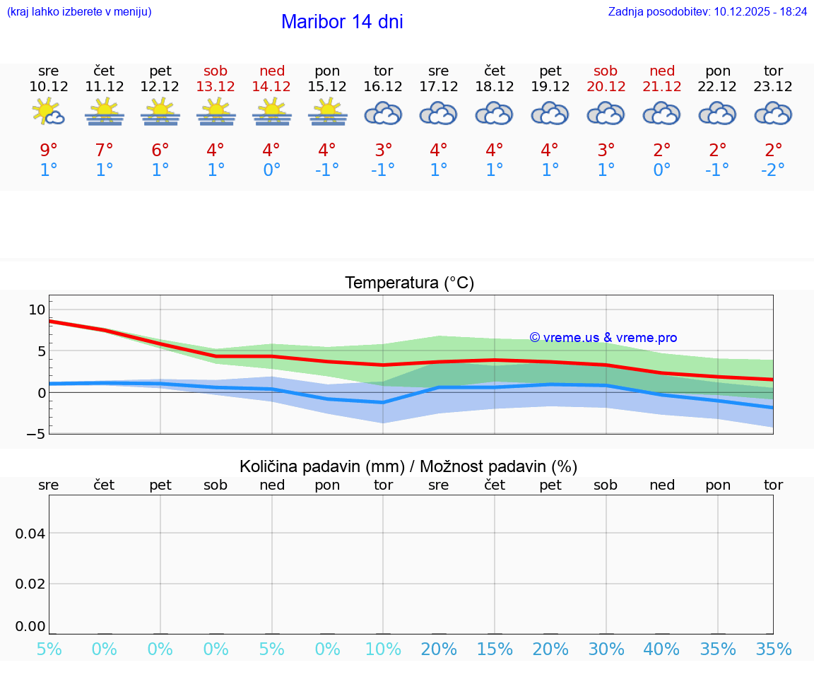 VREME 25 DNI  Maribor