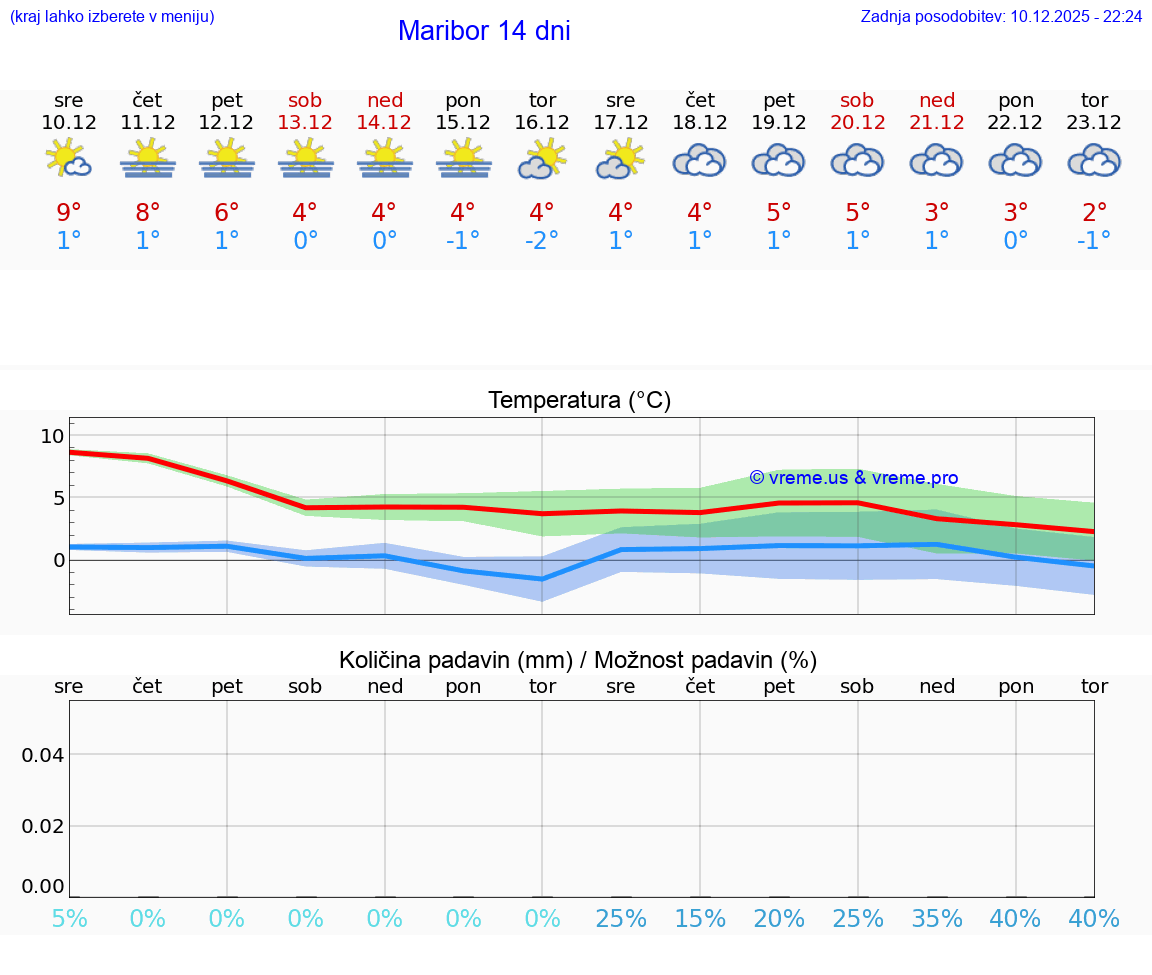 VREME 25 DNI  Maribor