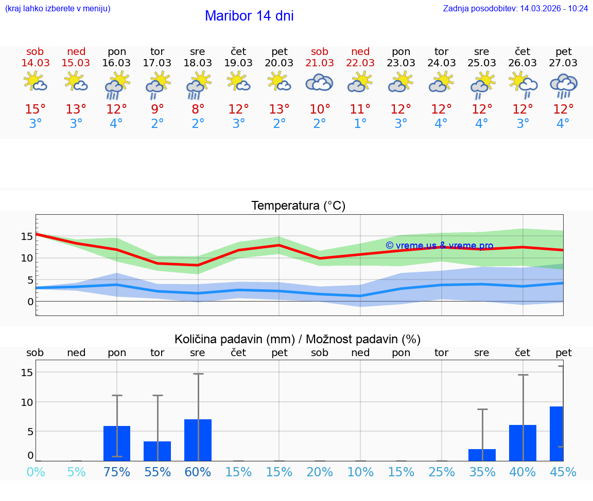 VREME 25 DNI  Maribor