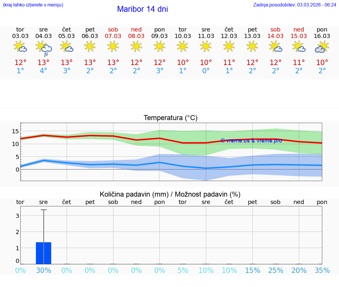 VREME 25 DNI  Maribor