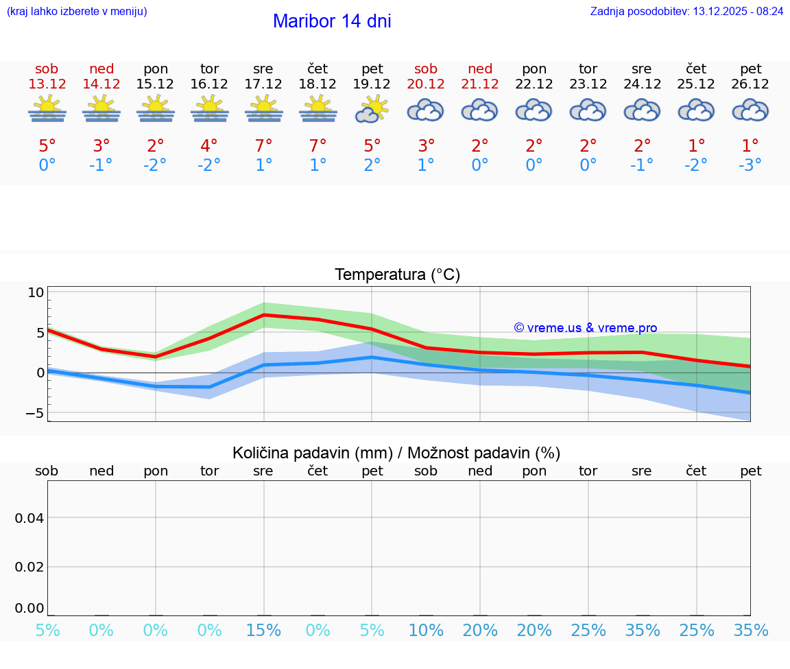VREME 25 DNI  Maribor