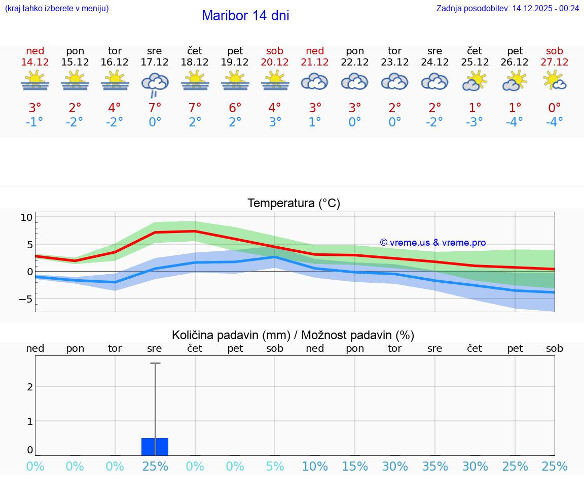 VREME 25 DNI  Maribor