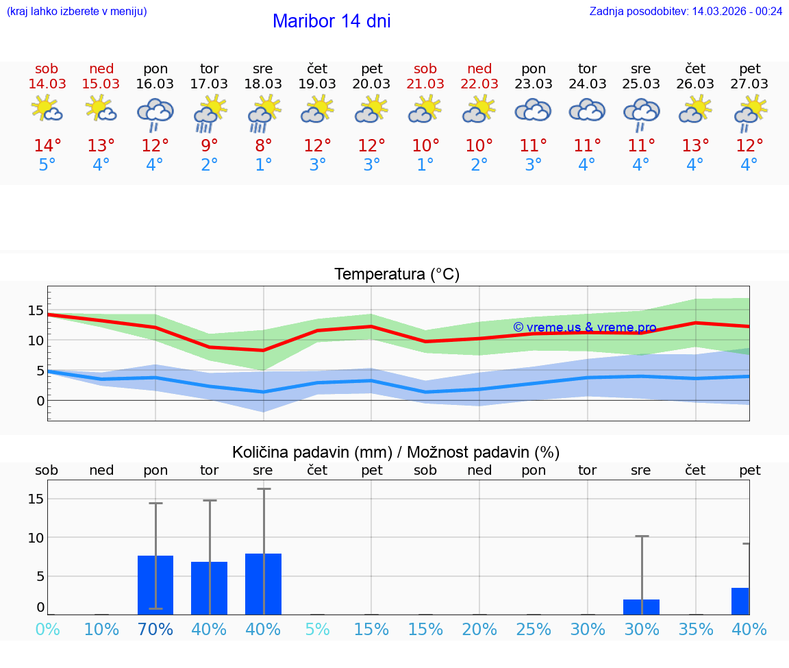 VREME 25 DNI  Maribor