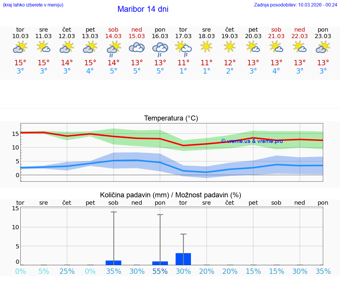 VREME 15 DNI  Maribor