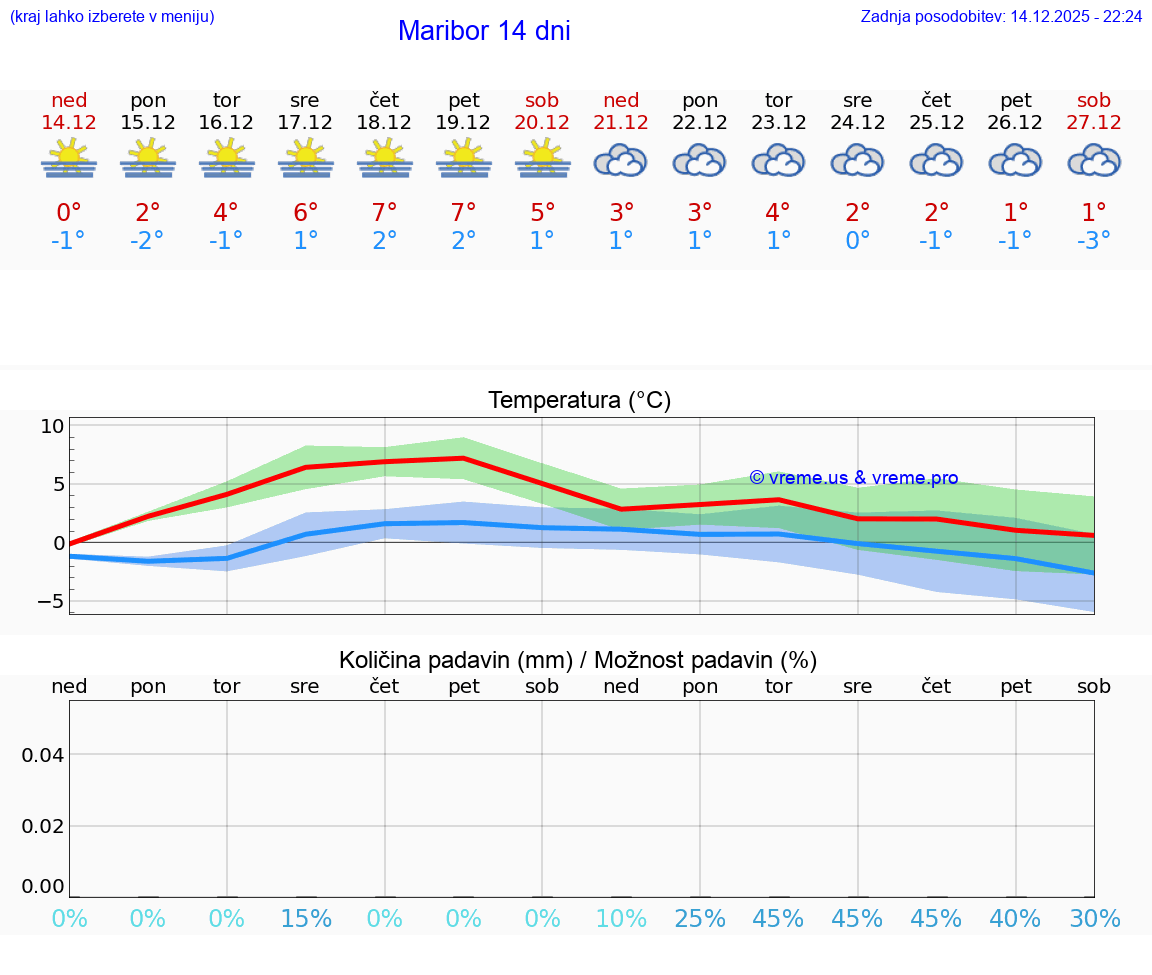VREME 25 DNI  Maribor