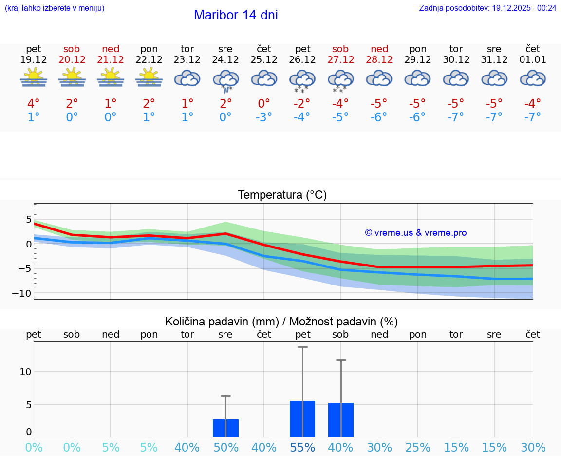 VREME 15 DNI  Maribor