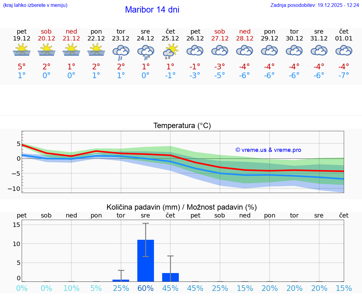 VREME 15 DNI  Maribor