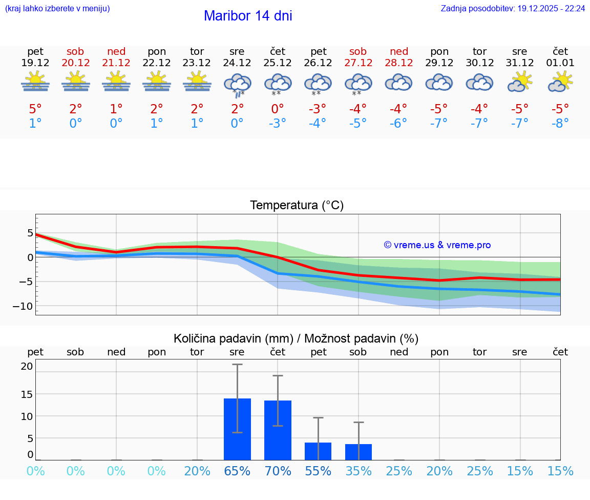 VREME 15 DNI  Maribor