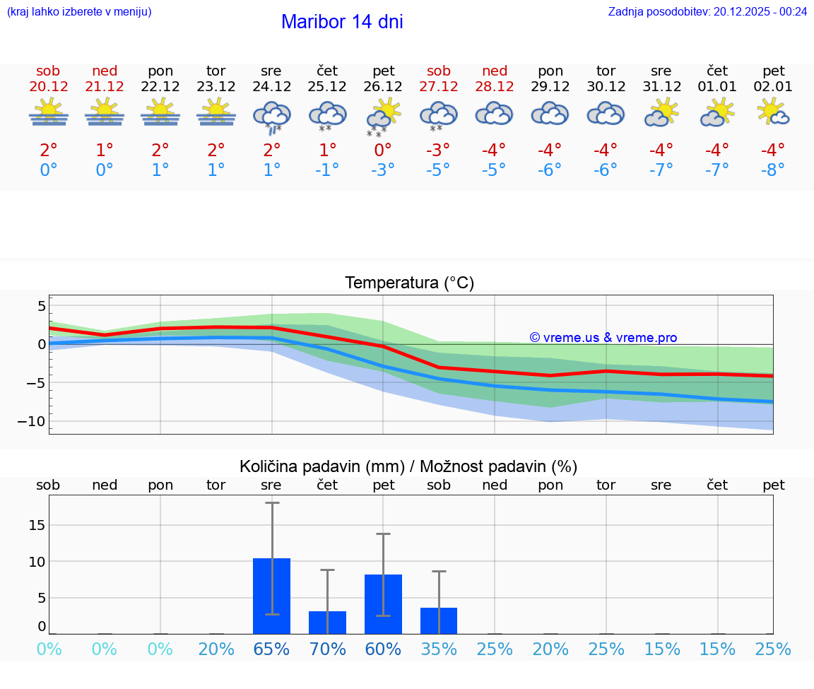 VREME 15 DNI  Maribor