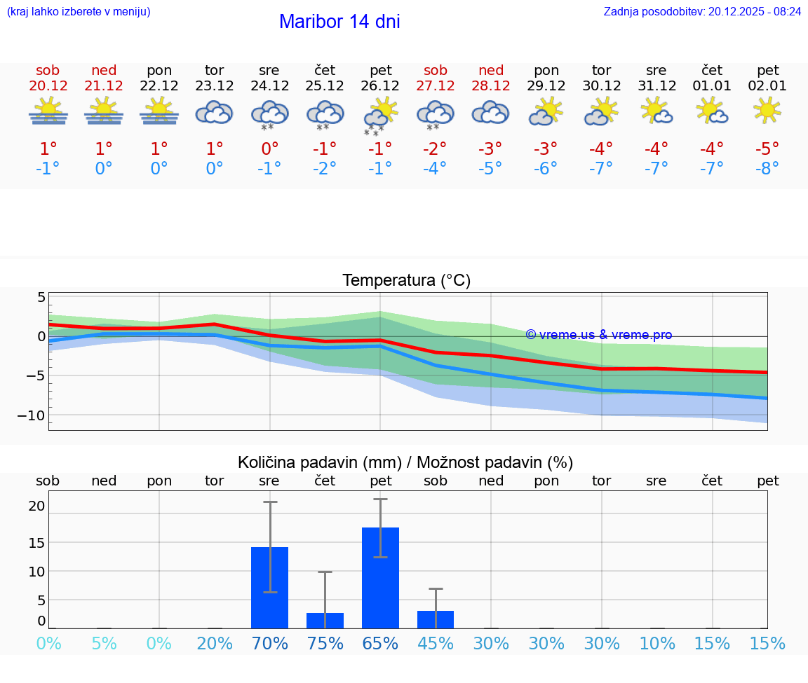 VREME 15 DNI  Maribor