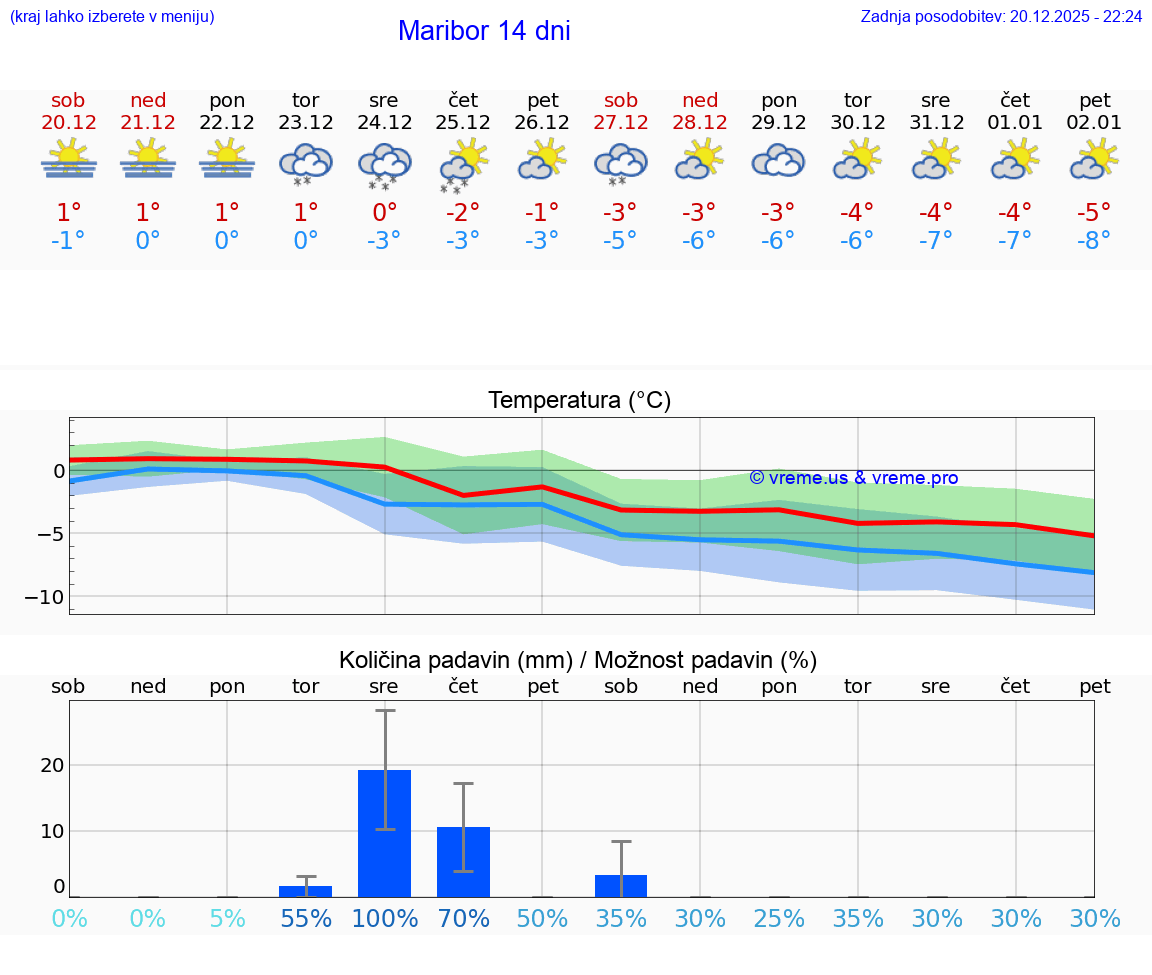 VREME 15 DNI  Maribor