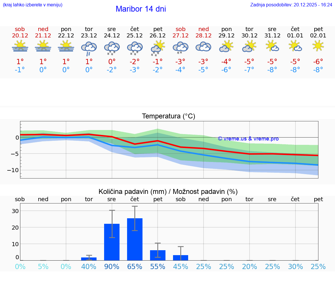 VREME 15 DNI  Maribor