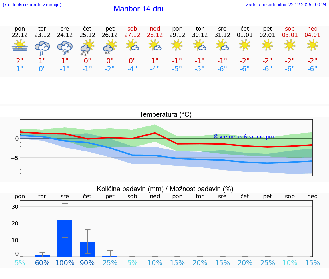VREME 15 DNI  Maribor