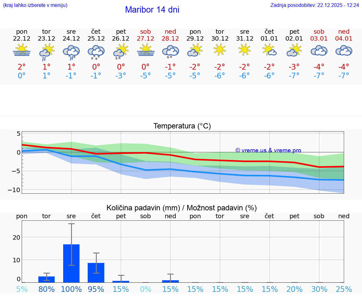 VREME 15 DNI  Maribor