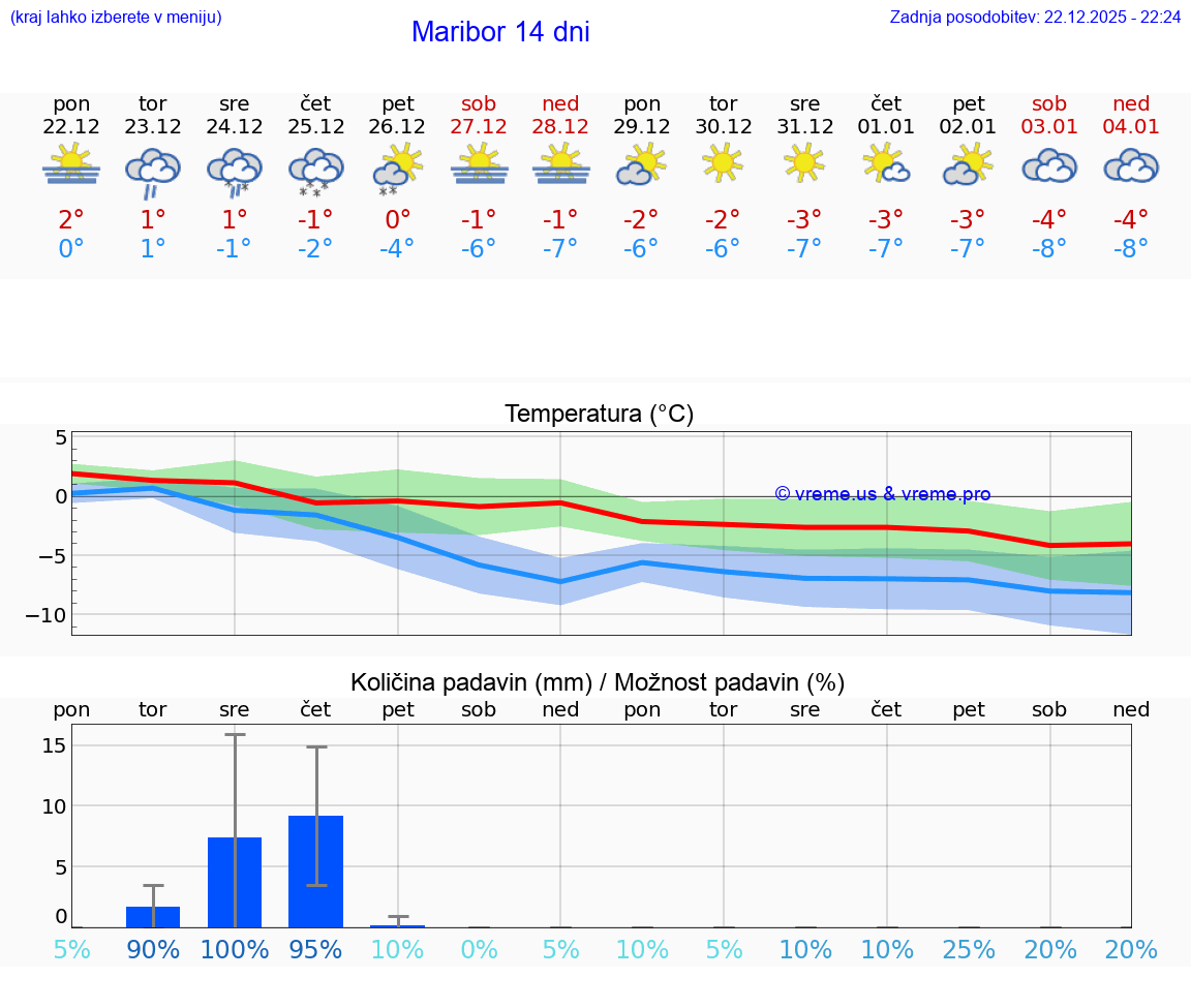 VREME 25 DNI  Maribor