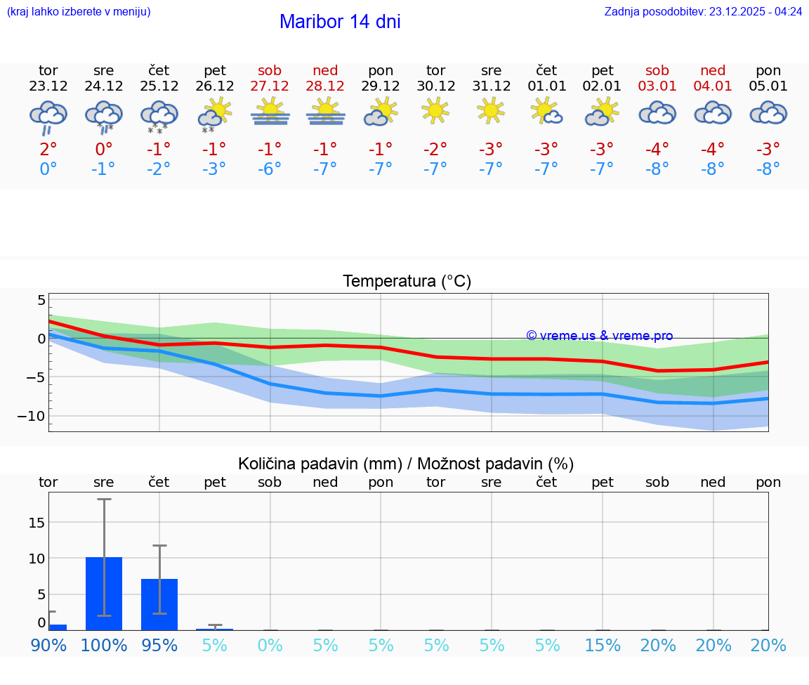 VREME 25 DNI  Maribor